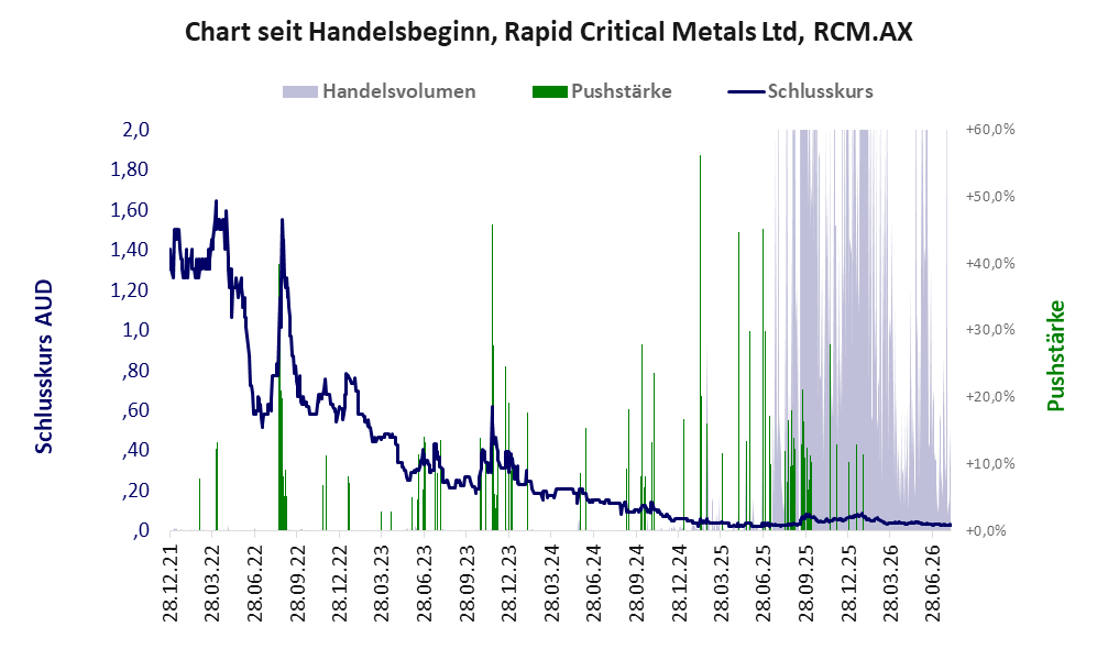 Entwicklung der Aktie seit Handelsbeginn