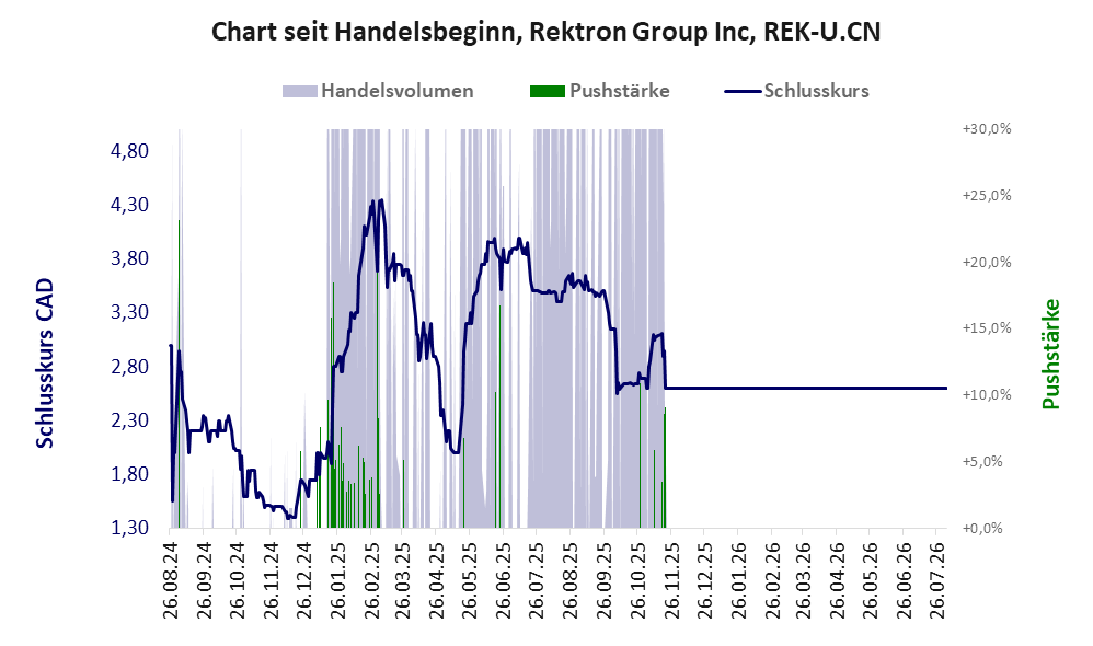 Entwicklung der Aktie seit Handelsbeginn