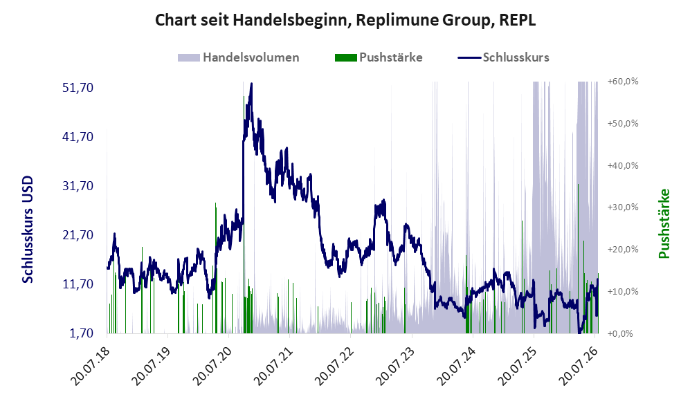 Entwicklung der Aktie seit Handelsbeginn
