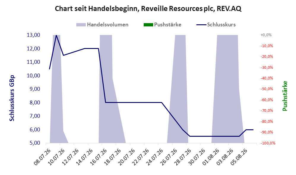 Entwicklung der Aktie seit Handelsbeginn