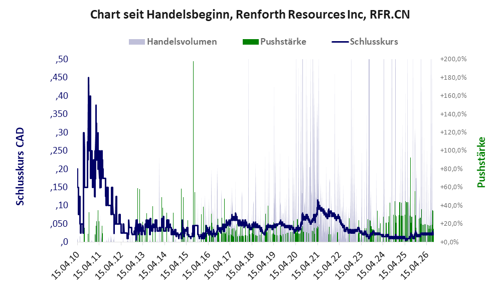 Entwicklung der Aktie seit Handelsbeginn