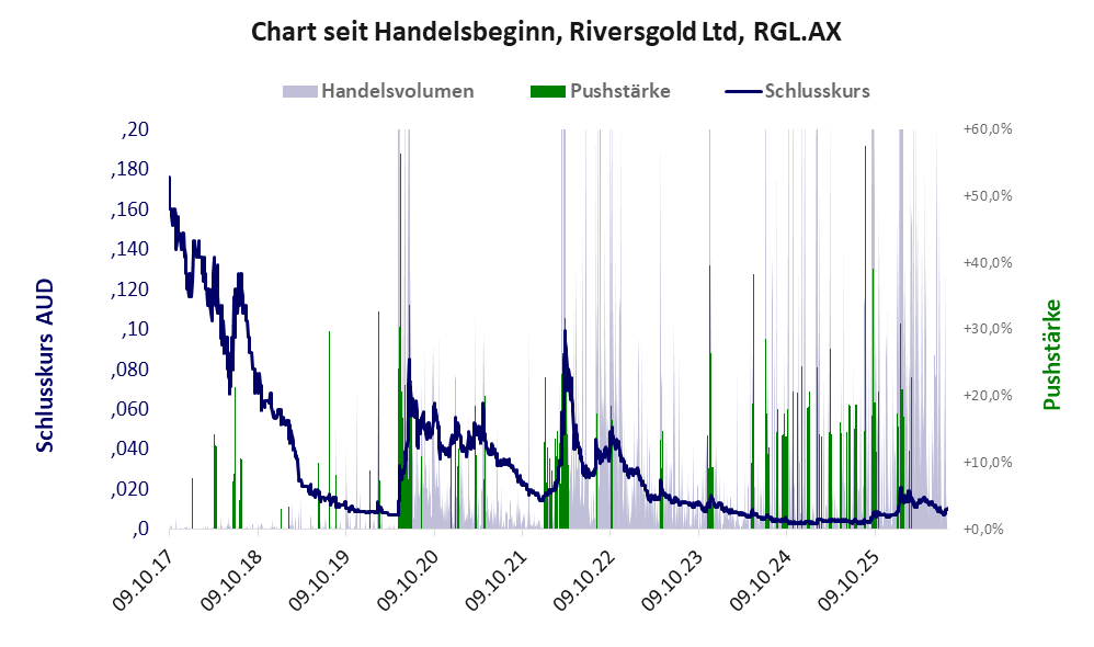 Entwicklung der Aktie seit Handelsbeginn