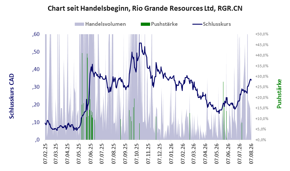 Entwicklung der Aktie seit Handelsbeginn