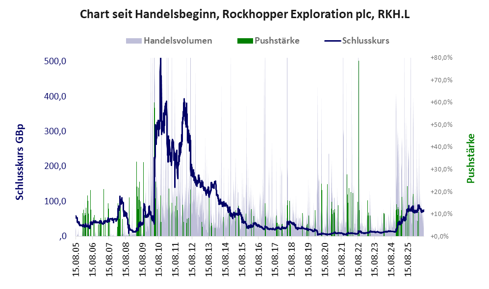 Entwicklung der Aktie seit Handelsbeginn