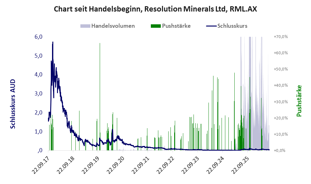 Entwicklung der Aktie seit Handelsbeginn