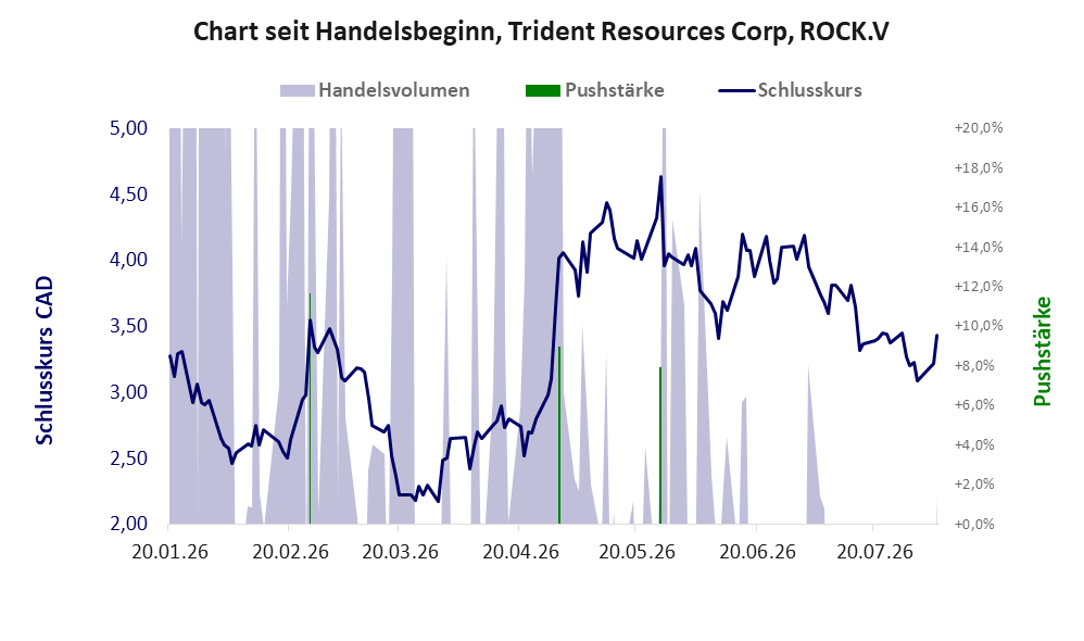 Entwicklung der Aktie seit Handelsbeginn