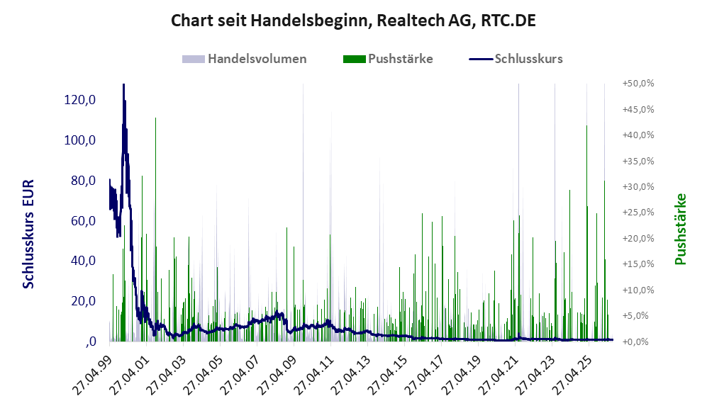 Entwicklung der Aktie seit Handelsbeginn