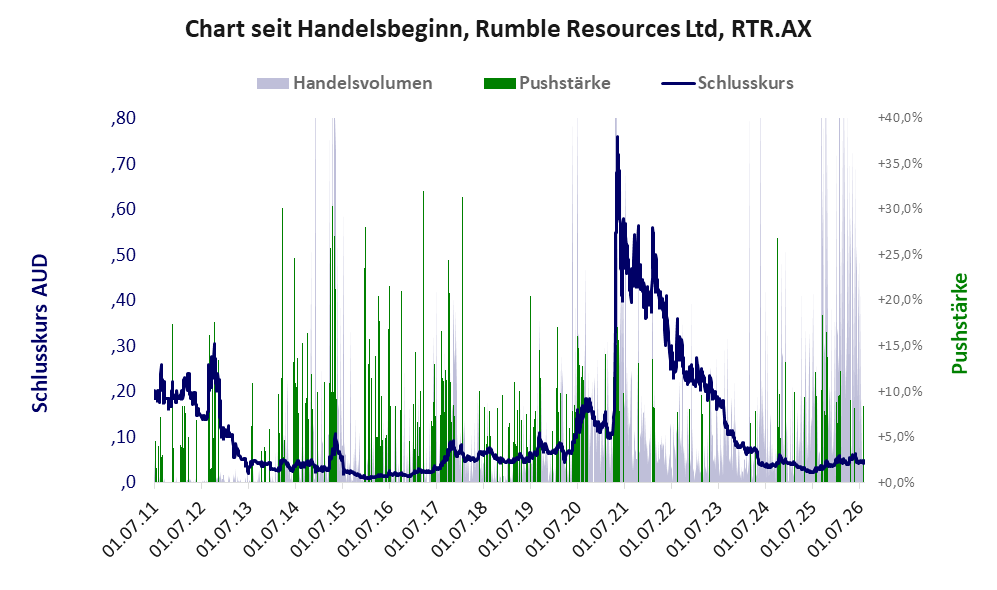 Entwicklung der Aktie seit Handelsbeginn