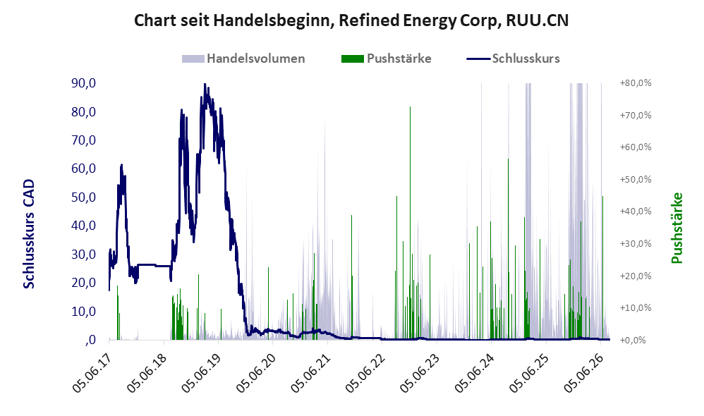 Entwicklung der Aktie seit Handelsbeginn