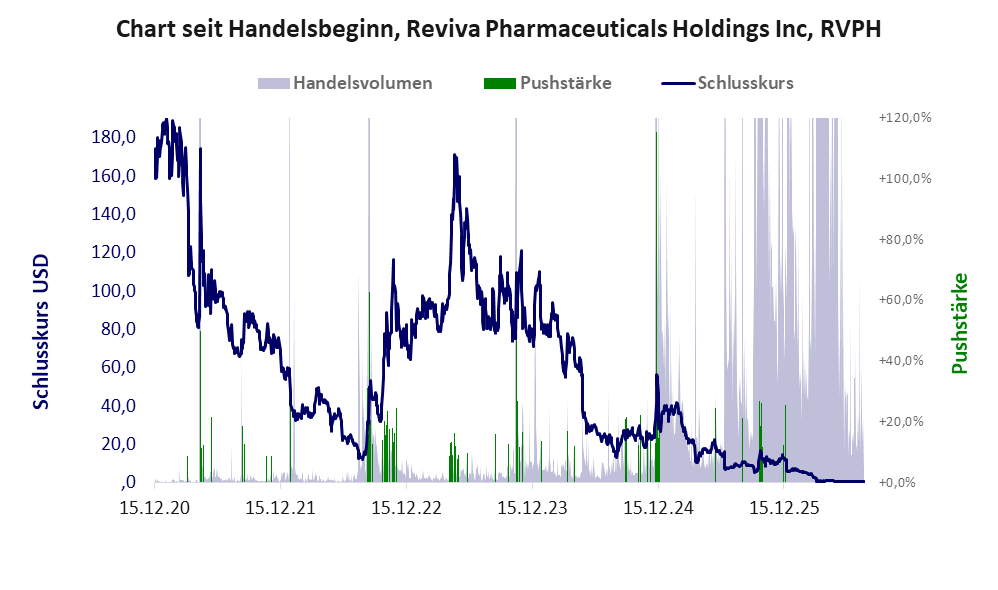 Entwicklung der Aktie seit Handelsbeginn