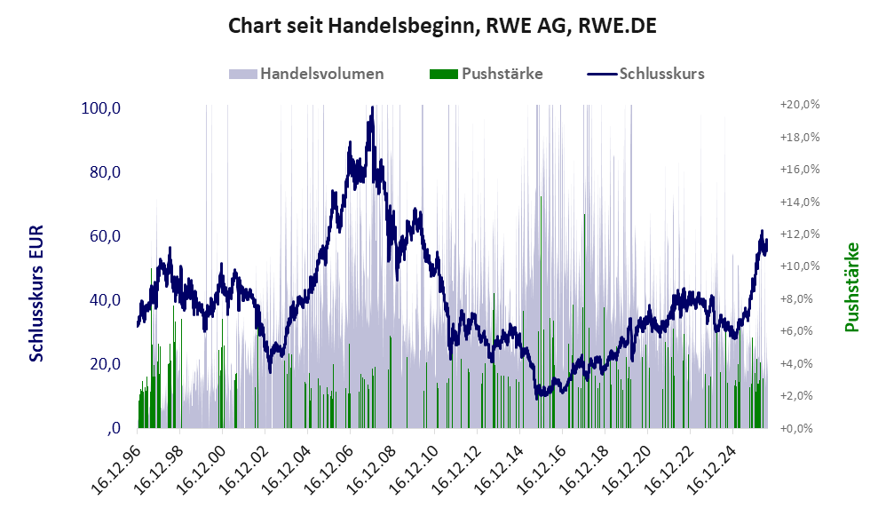 Entwicklung der Aktie seit Handelsbeginn