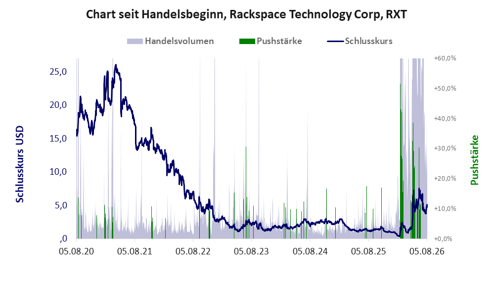Entwicklung der Aktie seit Handelsbeginn
