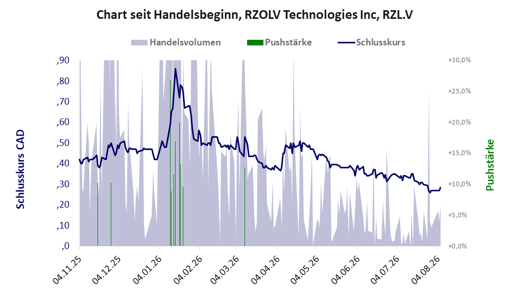 Entwicklung der Aktie seit Handelsbeginn