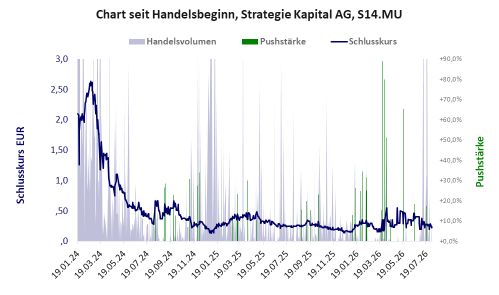 Entwicklung der Aktie seit Handelsbeginn