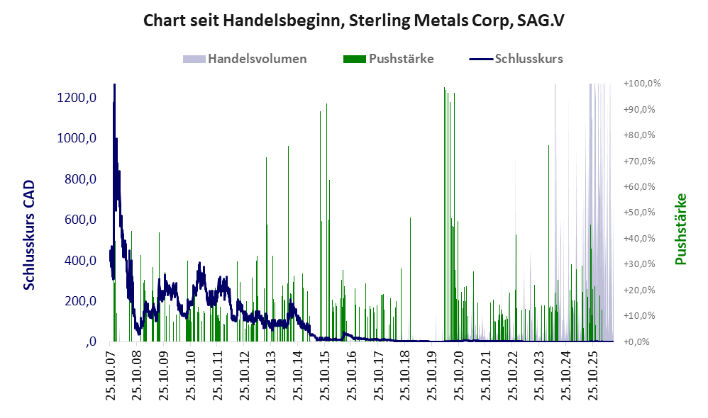 Entwicklung der Aktie seit Handelsbeginn