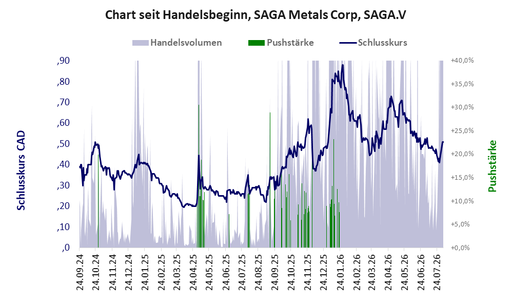 Entwicklung der Aktie seit Handelsbeginn