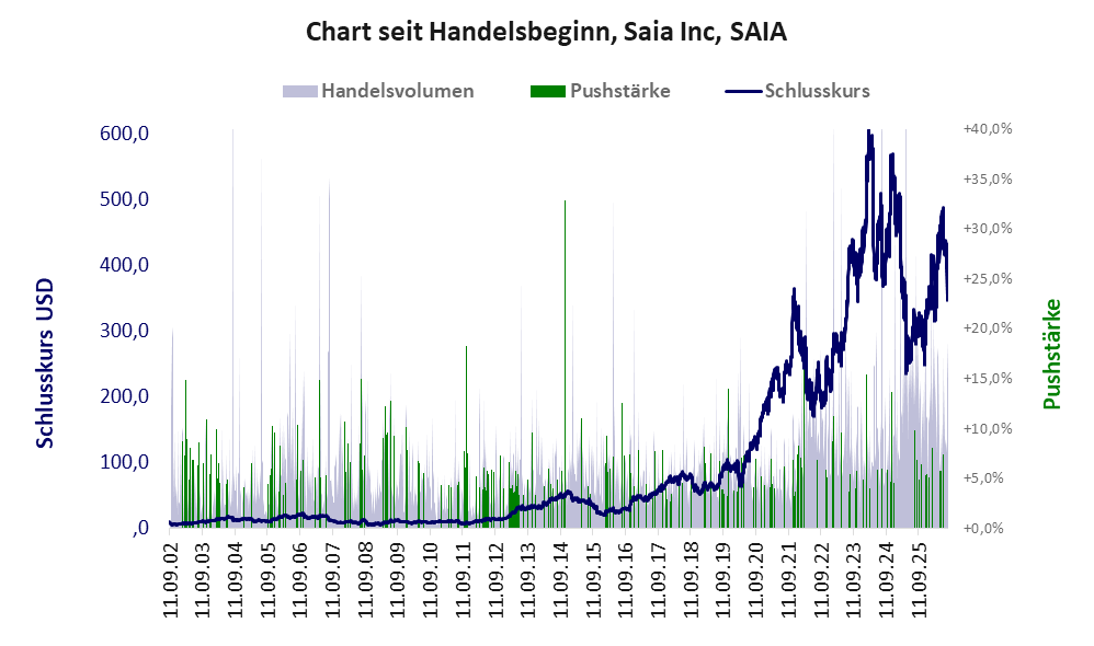 Entwicklung der Aktie seit Handelsbeginn