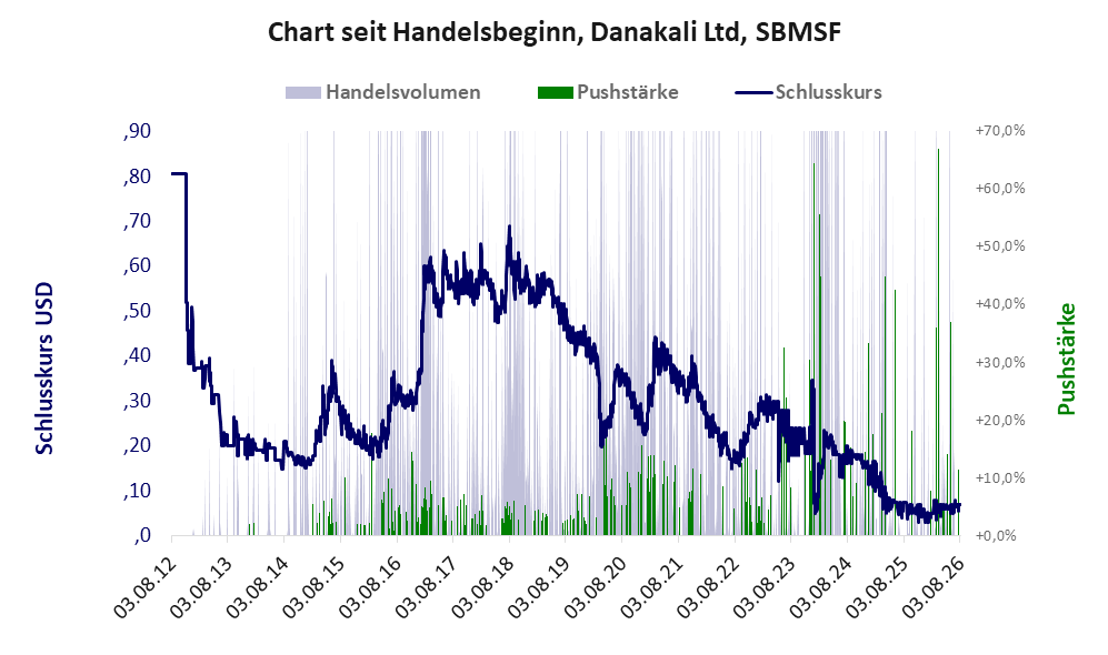 Entwicklung der Aktie seit Handelsbeginn