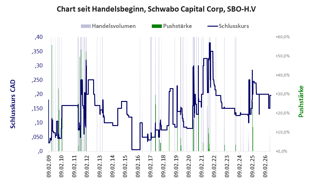 Entwicklung der Aktie seit Handelsbeginn
