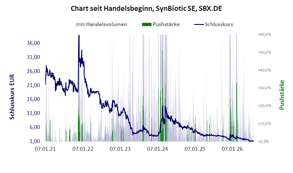Entwicklung der Aktie seit Handelsbeginn