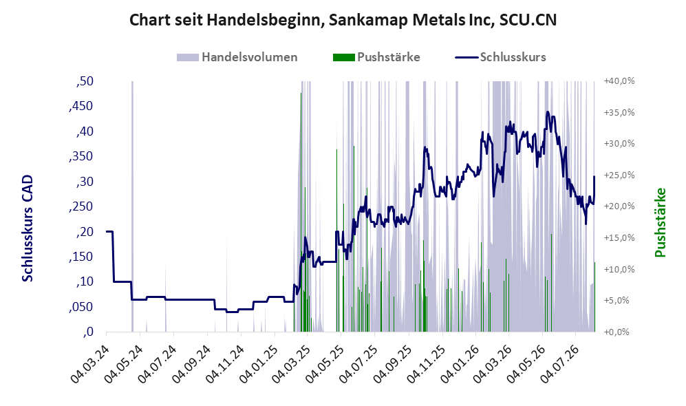 Entwicklung der Aktie seit Handelsbeginn