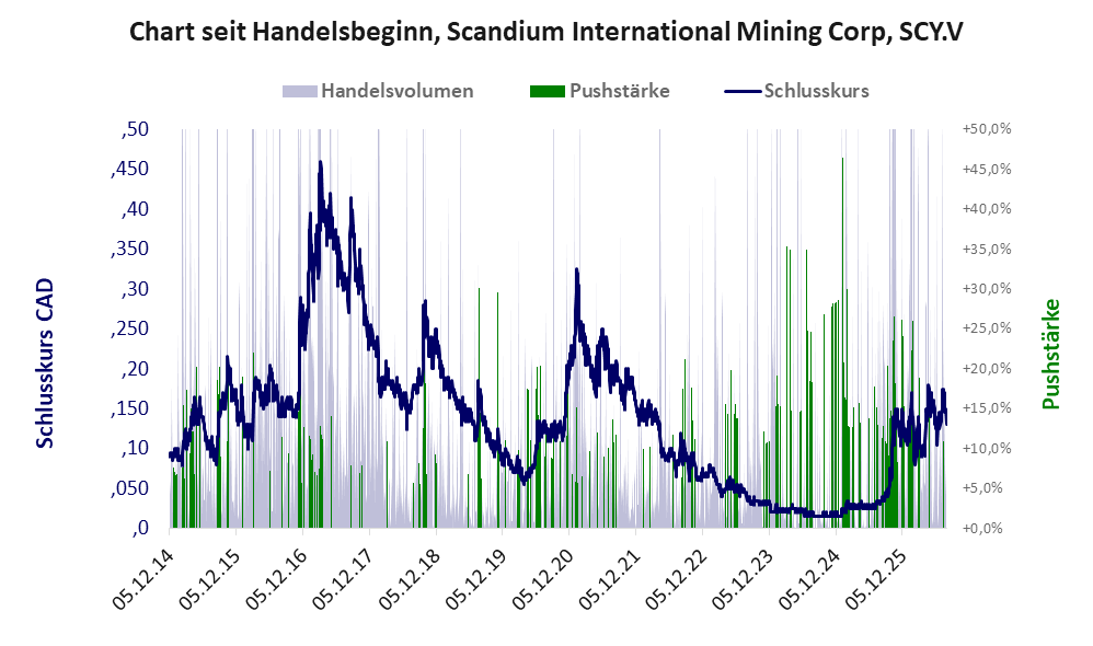 Entwicklung der Aktie seit Handelsbeginn