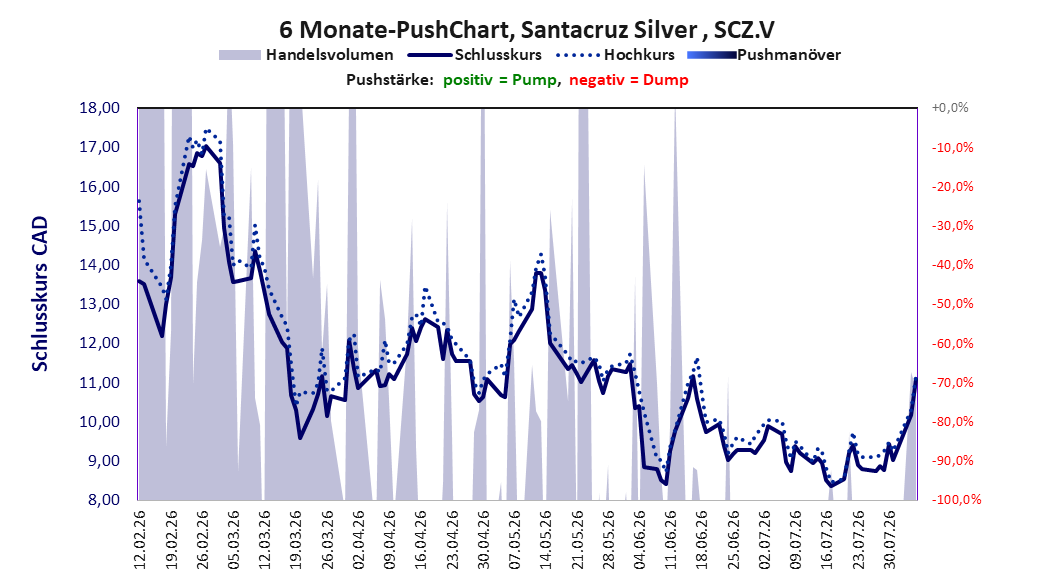 zeigt Pushmanöver während der letzten sechs Monate