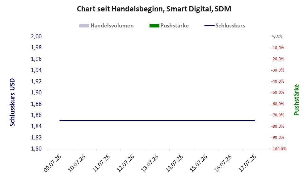 Entwicklung der Aktie seit Handelsbeginn