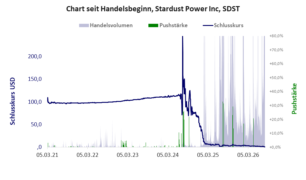 Entwicklung der Aktie seit Handelsbeginn