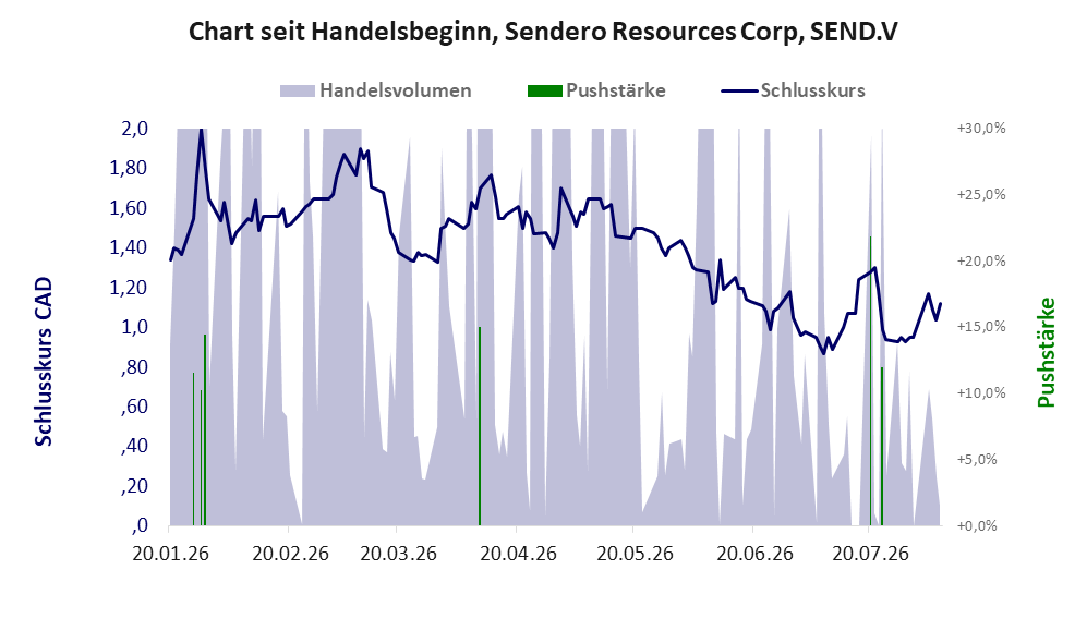 Entwicklung der Aktie seit Handelsbeginn