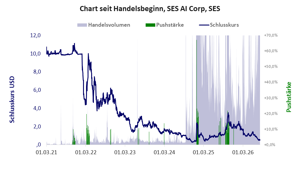 Entwicklung der Aktie seit Handelsbeginn