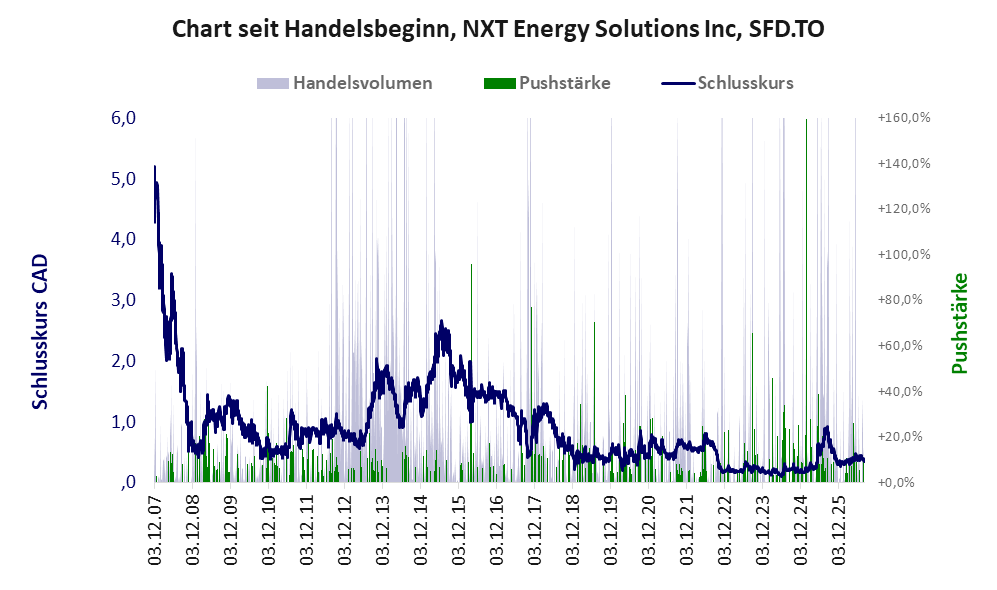 Entwicklung der Aktie seit Handelsbeginn