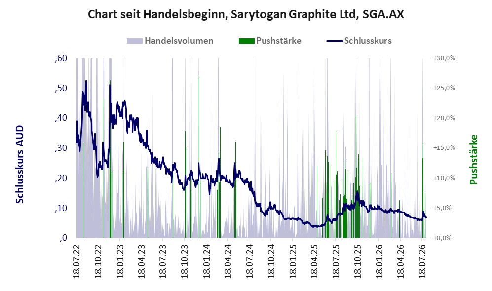 Entwicklung der Aktie seit Handelsbeginn