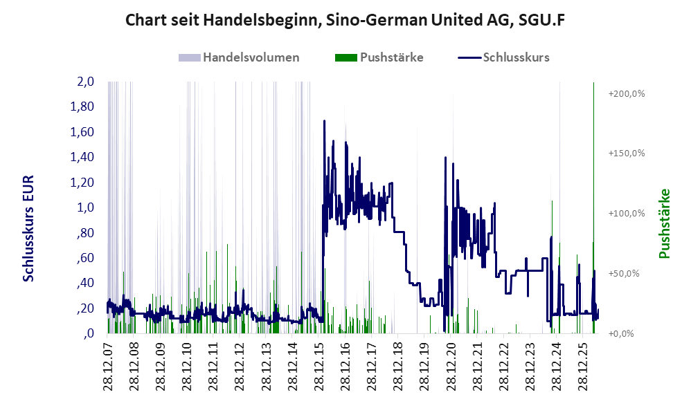Entwicklung der Aktie seit Handelsbeginn