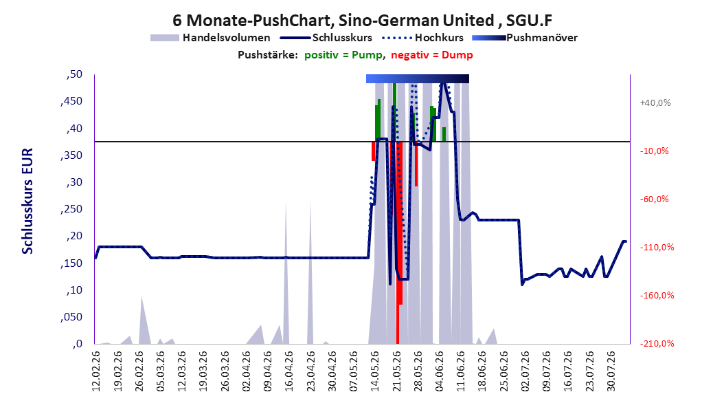 zeigt Pushmanöver während der letzten sechs Monate