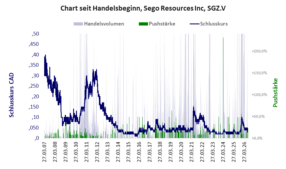 Entwicklung der Aktie seit Handelsbeginn