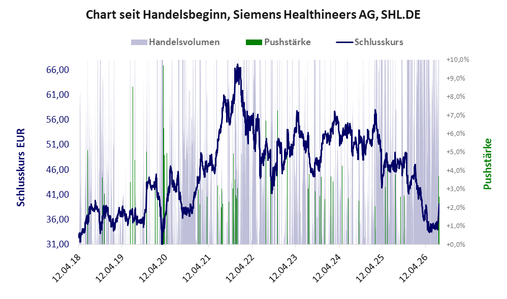 Entwicklung der Aktie seit Handelsbeginn