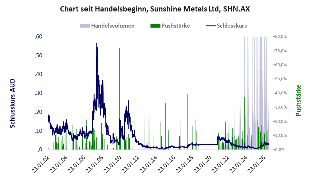 Entwicklung der Aktie seit Handelsbeginn
