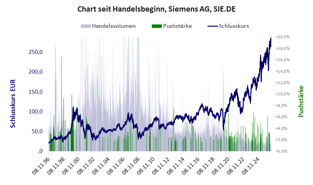 Entwicklung der Aktie seit Handelsbeginn