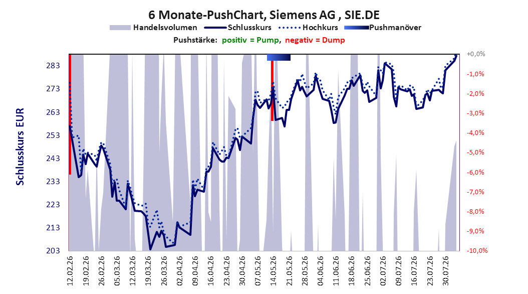 zeigt Pushmanöver während der letzten sechs Monate