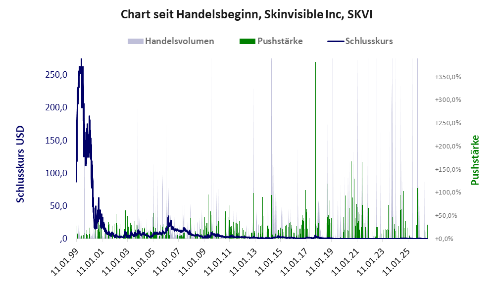 Entwicklung der Aktie seit Handelsbeginn