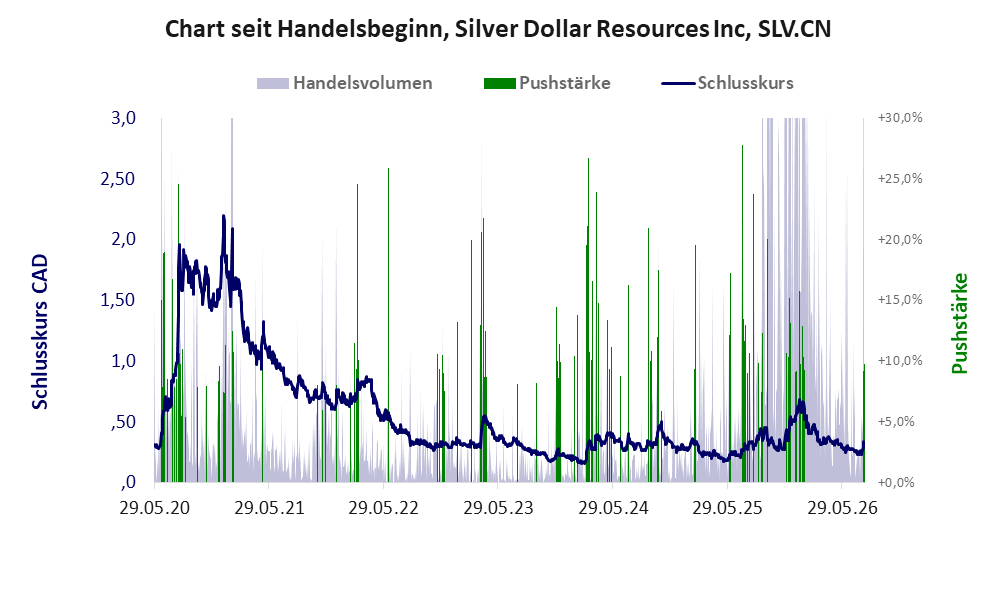 Entwicklung der Aktie seit Handelsbeginn