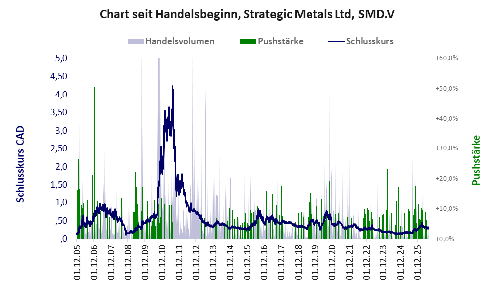 Entwicklung der Aktie seit Handelsbeginn