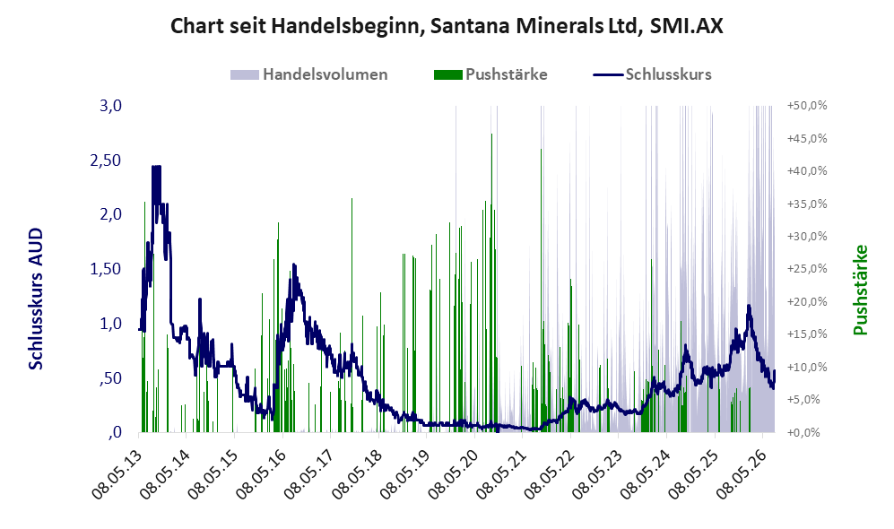 Entwicklung der Aktie seit Handelsbeginn