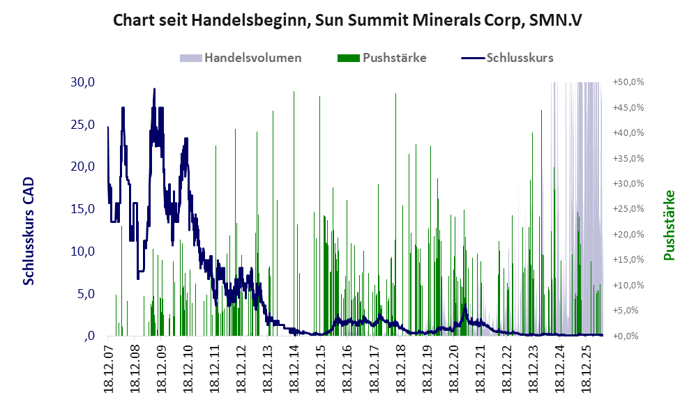 Entwicklung der Aktie seit Handelsbeginn
