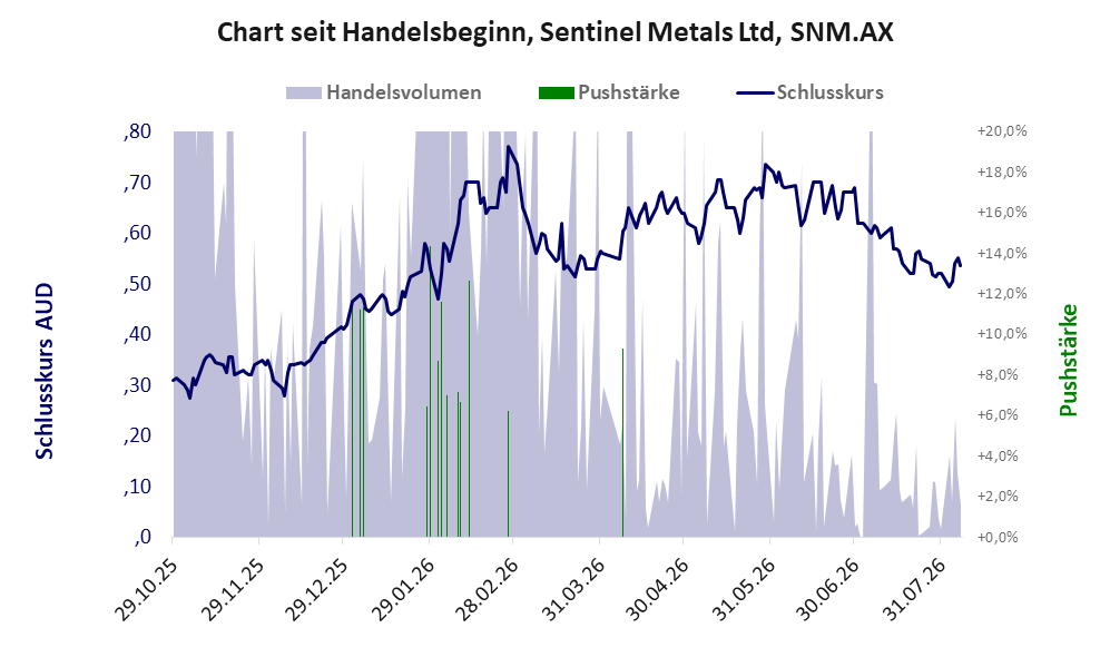 Entwicklung der Aktie seit Handelsbeginn