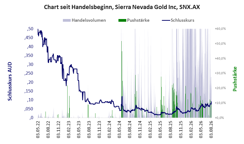 Entwicklung der Aktie seit Handelsbeginn