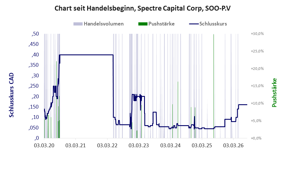 Entwicklung der Aktie seit Handelsbeginn
