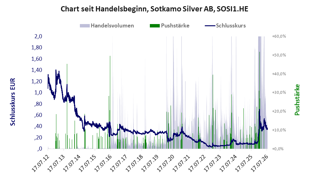 Entwicklung der Aktie seit Handelsbeginn