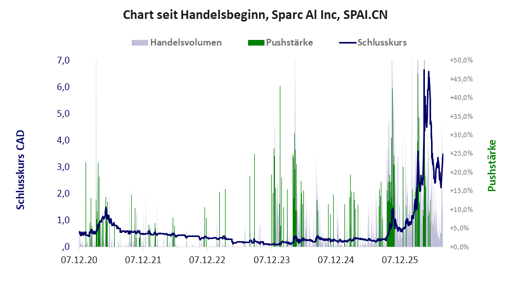 Entwicklung der Aktie seit Handelsbeginn